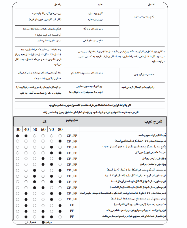عیب یابی پکیج ایران رادیاتور مدل های ECO24FF/ECO22FF